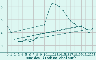 Courbe de l'humidex pour Berne Liebefeld (Sw)