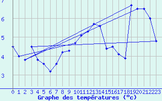 Courbe de tempratures pour Reutte