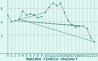 Courbe de l'humidex pour Neu Ulrichstein