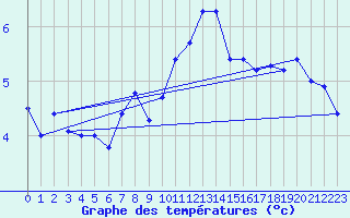 Courbe de tempratures pour Greifswalder Oie