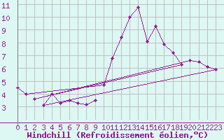 Courbe du refroidissement olien pour Rouen (76)