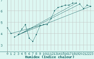 Courbe de l'humidex pour Dieppe (76)