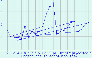 Courbe de tempratures pour Ilomantsi