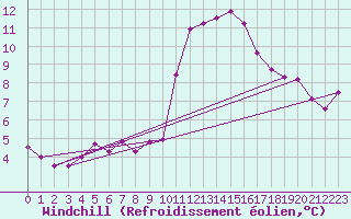 Courbe du refroidissement olien pour Auxerre-Perrigny (89)