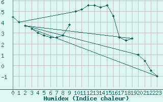 Courbe de l'humidex pour Kikinda