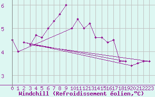 Courbe du refroidissement olien pour Lindesnes Fyr