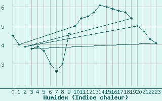 Courbe de l'humidex pour Bonn-Roleber