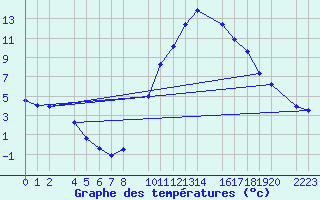 Courbe de tempratures pour Bielsa