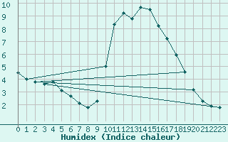 Courbe de l'humidex pour San Vicente de la Barquera