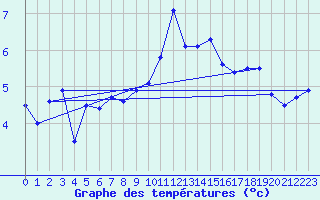 Courbe de tempratures pour Giessen