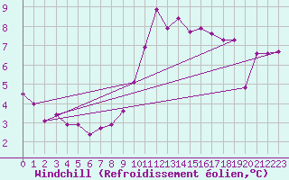 Courbe du refroidissement olien pour Pointe de Chassiron (17)