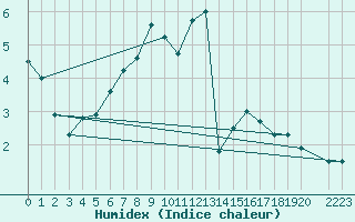 Courbe de l'humidex pour Finsevatn