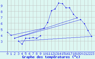 Courbe de tempratures pour Gourdon (46)