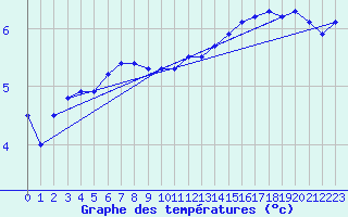 Courbe de tempratures pour Langoytangen