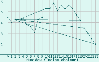 Courbe de l'humidex pour Obrestad