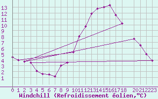 Courbe du refroidissement olien pour Manresa