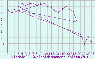 Courbe du refroidissement olien pour Lerwick