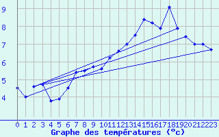 Courbe de tempratures pour Langres (52) 