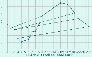 Courbe de l'humidex pour Milford Haven