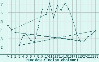 Courbe de l'humidex pour Moca-Croce (2A)