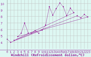 Courbe du refroidissement olien pour Ste (34)