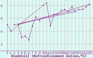 Courbe du refroidissement olien pour Filton