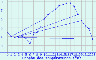 Courbe de tempratures pour Merendree (Be)