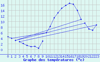 Courbe de tempratures pour Mcon (71)