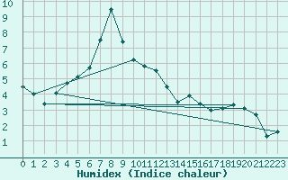 Courbe de l'humidex pour Poiana Stampei