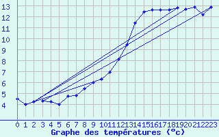 Courbe de tempratures pour Manston (UK)
