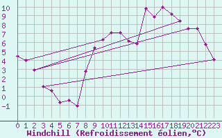Courbe du refroidissement olien pour Metz (57)