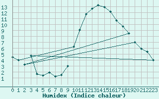 Courbe de l'humidex pour Braganca