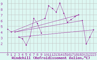 Courbe du refroidissement olien pour Orcires - Nivose (05)