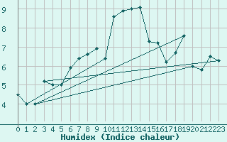 Courbe de l'humidex pour Orcires - Nivose (05)