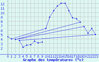 Courbe de tempratures pour Tarbes (65)