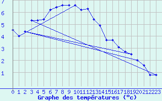 Courbe de tempratures pour Nigula