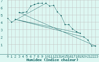 Courbe de l'humidex pour Nigula