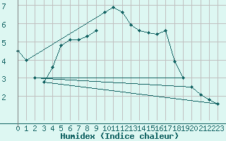 Courbe de l'humidex pour Zrenjanin