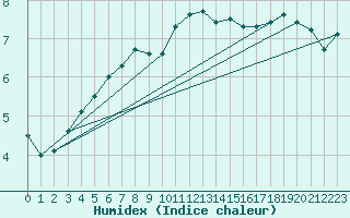 Courbe de l'humidex pour Ahaus