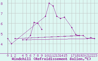 Courbe du refroidissement olien pour Helgoland