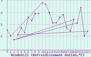 Courbe du refroidissement olien pour Saint-Agrve (07)