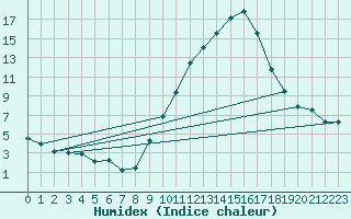 Courbe de l'humidex pour Sainte-Locadie (66)