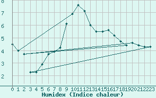 Courbe de l'humidex pour Somosierra