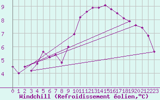 Courbe du refroidissement olien pour Ble / Mulhouse (68)
