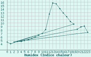 Courbe de l'humidex pour Valle