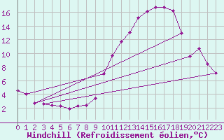 Courbe du refroidissement olien pour Blois (41)