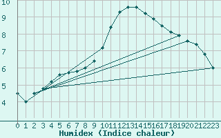 Courbe de l'humidex pour Ble / Mulhouse (68)