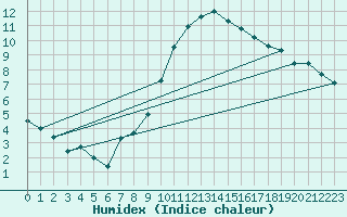 Courbe de l'humidex pour Portglenone