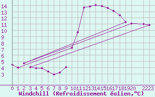 Courbe du refroidissement olien pour Ploeren (56)