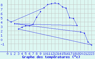 Courbe de tempratures pour Smhi